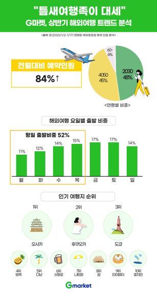 주말 여행 보단 평일 '틈새 여행족' 증가