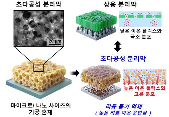 리튬금속전지 1500번 사용해도 변형없는 분리막 개발[1일IT템] 