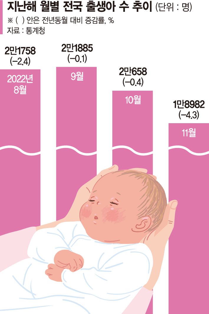 늦게 낳고 안 낳고 덜 낳고… 브레이크가 없다, 저출산 [ISSUE &amp;]