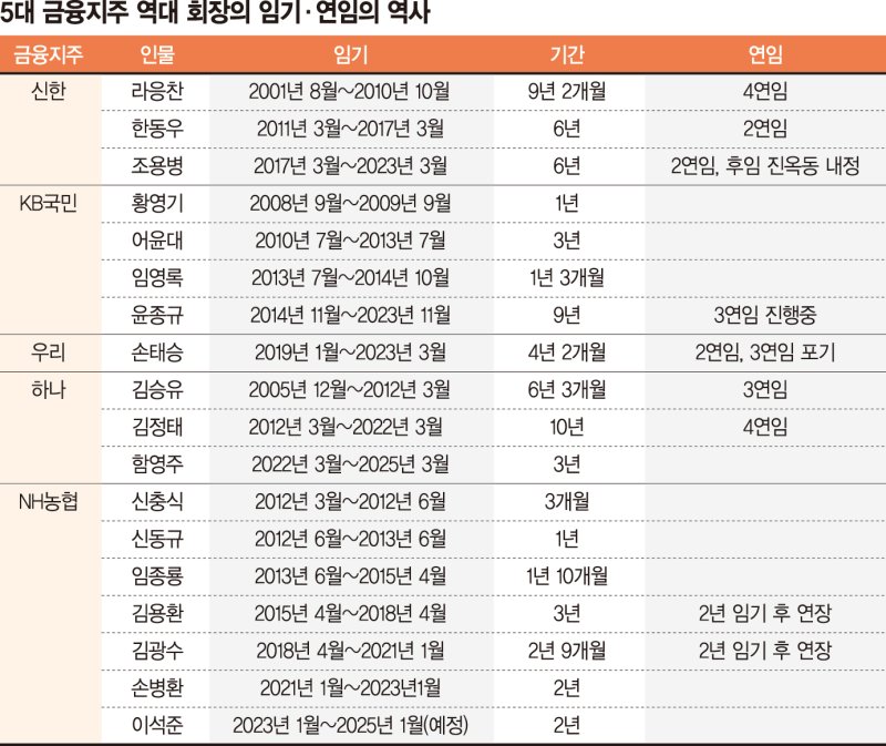 ‘그들만의 리그’ 이사회, 금융CEO 장기집권 견제 잊었다 [통제 장치 없는 금융지주 지배구조 (上)]