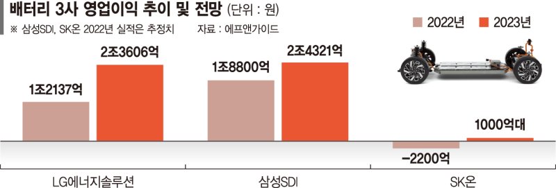 불황 모르는 배터리… 3사 올 영업익 5조 넘을듯