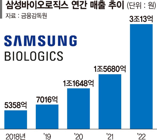 CDMO시장 공격적 투자… 삼바 연매출 3兆 넘겼다