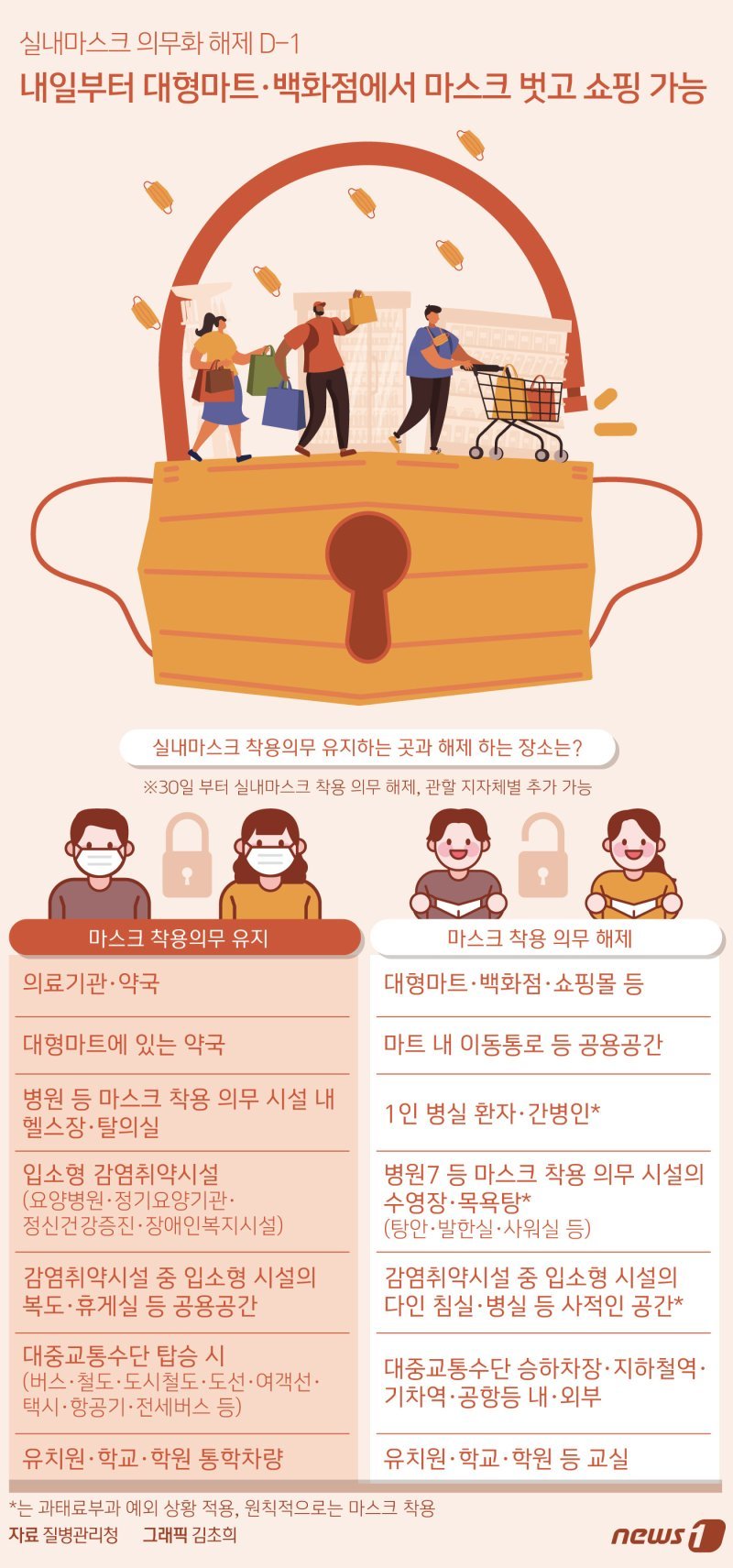 중앙재난안전대책본부는 29일 코로나19 방역조치로 지난 2020년 10월 도입된 정부 차원의 마스크 착용 의무 조치가 27개월여 만인 30일부터 ‘권고’로 전환된다. 뉴스1화상