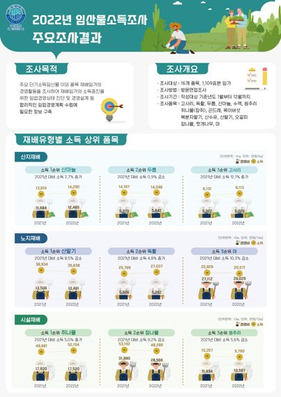 산림청의 2022년 임산물소득조사 관련 인포그래픽