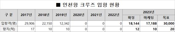 인천항에 크루즈선 코로나19 이후 3년 만에 첫 방문