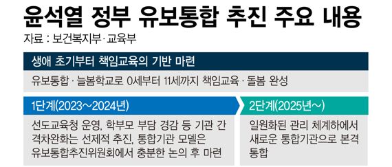 윤석열 정부 유보통합 추진 주요내용 /그래픽=정기현 기자