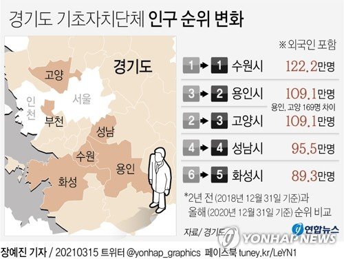[그래픽] 2021년 경기도 기초자치단체 인구 순위 변화 [그래픽] 경기도 기초자치단체 인구 순위 변화 (서울=연합뉴스) 장예진 기자 = 경기도 31개 기초자치단체의 인구 규모가 달라지면서 17곳의 '시군 서열'이 변경된다. 15일 경기도에 따르면 올해 시군 순서는 수원시(122만1천913명), 용인시(109만907명), 고양시(109만738명) 순으로, 용인시가 2년 전 2위였던 고양시를 169명 차이로 제쳤다. jin34@yna.co.kr 트위터 @yonhap_graphics 페이스북 tuney.kr/LeYN1 (끝)