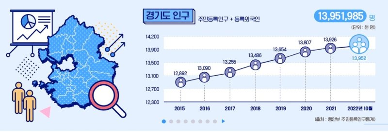 화성시 인구, 성남시 추월…경기도 '시군 서열' 또 바뀐다 [경기도 홈페이지 화면]