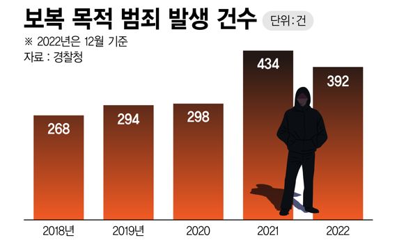 최근 5년간 보복범죄 발생건수 /그래픽=정기현 기자