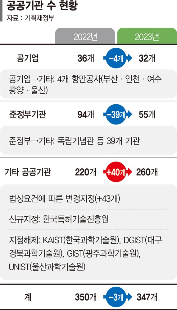 "공기업·준정부기관 130 → 87개… 내년 직무급제 100곳에 도입"