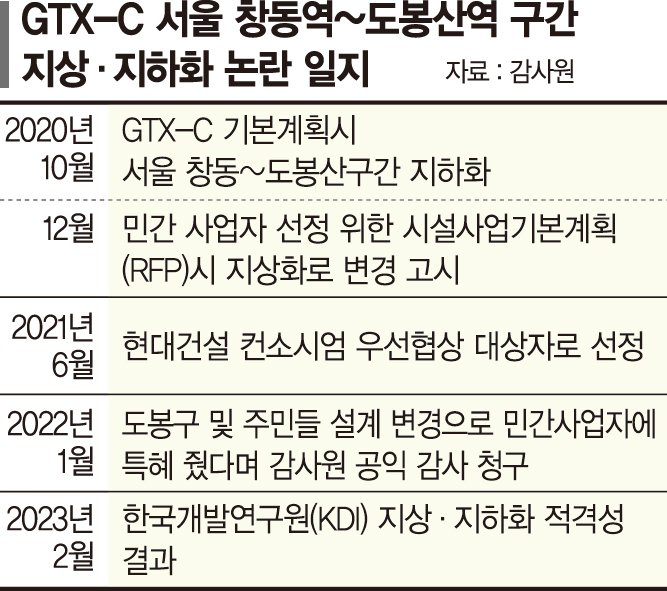 ‘지상화 논란’ GTX-C 착공, 적격성 결과에 달렸다