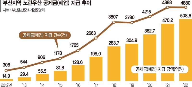 문 닫는 소상공인… 부산 폐업공제금 508억 '역대 최대'