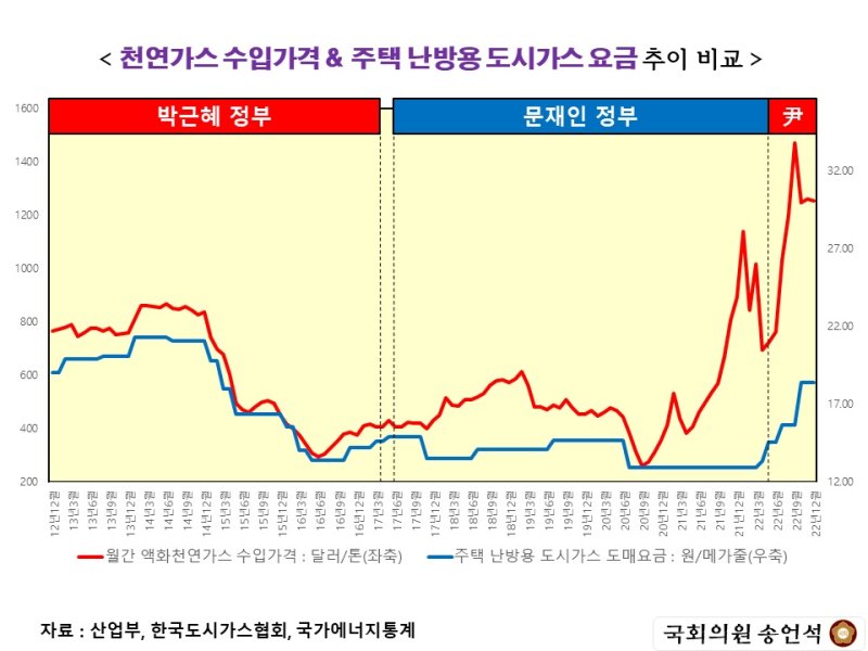 지난 10년간 월간 액화천연가스(LNG) 수입가격(붉은색)과 주택난방용 도시가스 도매요금(푸른색) 추세를 나타낸 그래프. (사진=국민의힘 제공). 사진=뉴시스