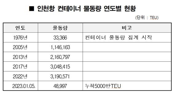 인천항 컨테이너 물동량 역대 누계 5000만TEU 달성