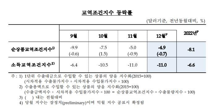 뚝 떨어진 반도체 가격에 수출경기 '꽁꽁'.. 세 달 연속 물량·금액지수↓