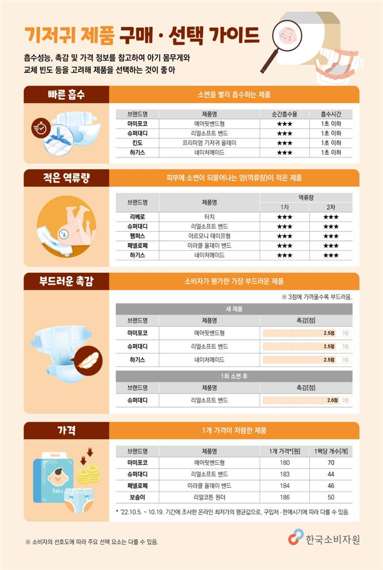 1월 31일 한국소비자원은 기저귀 선택 가이드를 공개했다. 한국소비자원 제공.