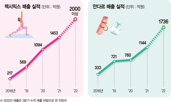 "편한 옷 최고" 애슬레저룩 매출 날개… 업계, 왕좌싸움 치열