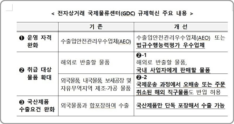 [대전=뉴시스] 개정된 관세청의 '자유무역지역 반출입물품의 관리에 관한 고시' 주요 내용. *재판매 및 DB 금지