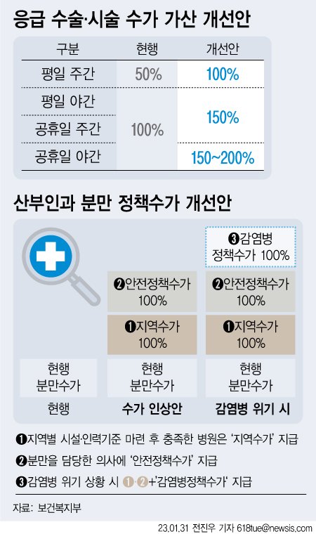 [서울=뉴시스] 31일 보건복지부에 따르면 중증, 응급, 분만, 소아진료 등 필수의료 분야에 대해서는 더 많은 건강보험 수가를 지원하는 '공공정책수가'를 도입하고, 지역 내 필수의료 분야 인력은 '순환당직제' 등을 통해 지역 병원 간 협력을 촉진한다. (그래픽=전진우 기자) 618tue@newsis.com