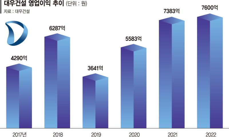 대우건설 영업익 7600억… 주택·해외사업 ‘최대 실적’ 이끌어