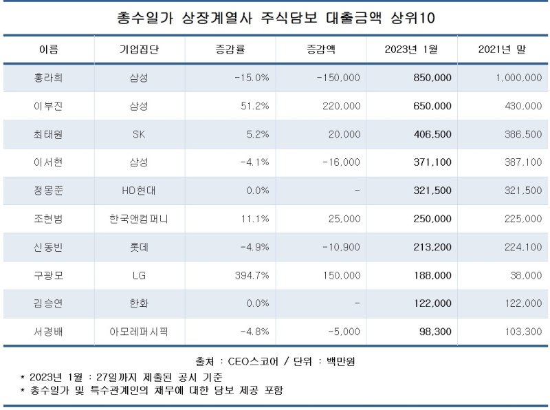 총수일가 상장계열사 주식담보 대출금액 상위 10위. CEO스코어 제공