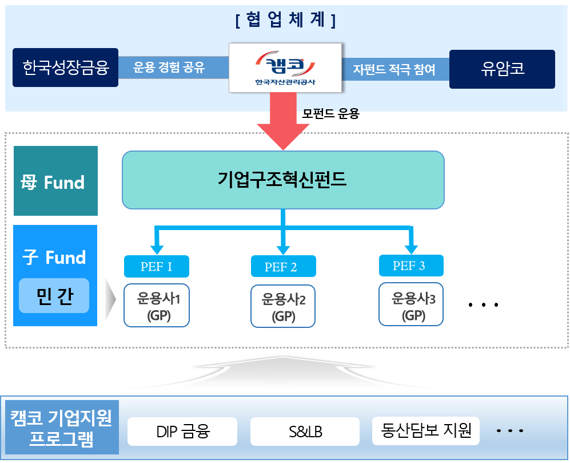 캠코-한국성장금융-유암코, 기업구조혁신펀드 운용 협력