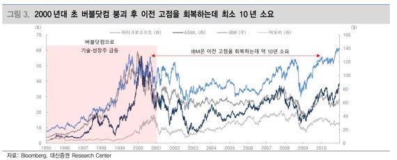 "떨어진 주도주, 회복에 최대 10년 필요"...다음 투자 사이클은?