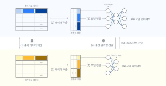 데이터 연합학습 솔루션 개념도. 어니스트펀드 제공.