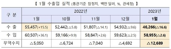 1월 무역수지 126.9억 달러 적자...월간 기준 역대 최대