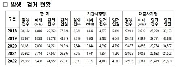 보이스피싱 범죄 강력단속...피해액 16년만에 줄었다