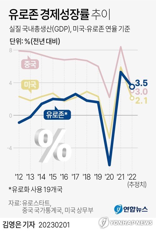 [그래픽] 유로존 경제성장률 추이 [그래픽] 유로존 경제성장률 추이 (서울=연합뉴스) 김영은 기자 = 유로존(유로화 사용 19개국)의 지난해 경제 성장률이 에너지난·경기후퇴 우려에도 불구하고 코로나19 이후 일상 회복 효과 등에 힘입어 미국과 중국을 제친 것으로 나타났다. 31일(현지시간) 미 일간 월스트리트저널(WSJ)에 따르면 유럽연합(EU) 통계기구인 유로스타트는 이날 지난해 유로존 국내총생산(GDP) 성장률 추정치가 3.5%로 집계됐다고 발표했다. 0eun@yna.co.kr 트위터 @yonhap_graphics 페이스북 tu