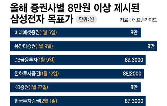 삼성전자 목표주가 8만원 이상 제시한 증권사 /그래픽=정기현 기자