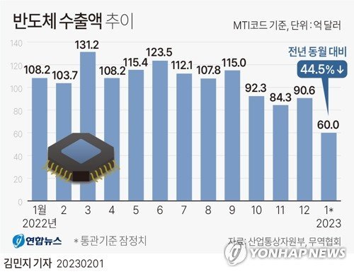 반도체 수출액 추이. /그래프=연합뉴스