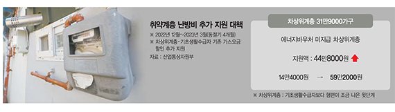 차상위계층도 난방비 지원… 168만가구 59만원씩 깎아준다