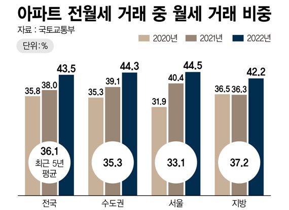 아파트 전월세 거래 중 월세 비중 /그래픽=정기현 기자