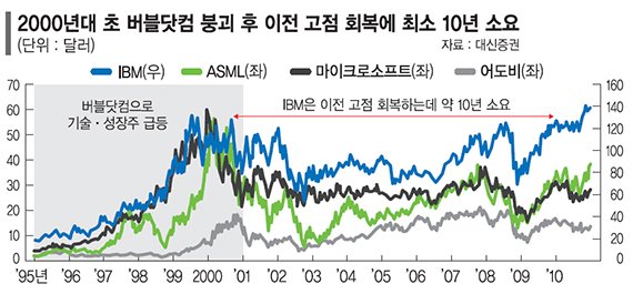 역사는 반복… 투자 사이클 바뀔 때 저가매수 전략 무용지물