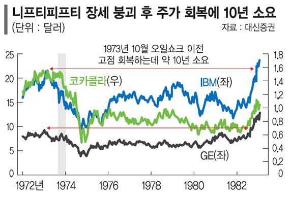 역사는 반복… 투자 사이클 바뀔 때 저가매수 전략 무용지물