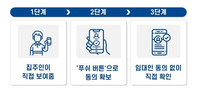 임대인 정보 공개 단계 [국토교통부 제공]