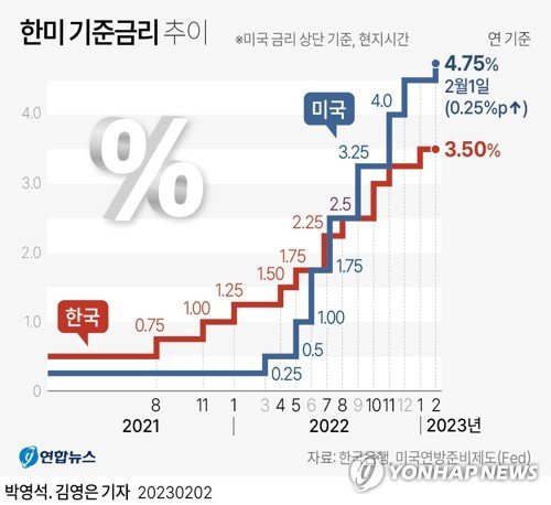 [그래픽] 한미 기준금리 추이 (서울=연합뉴스)