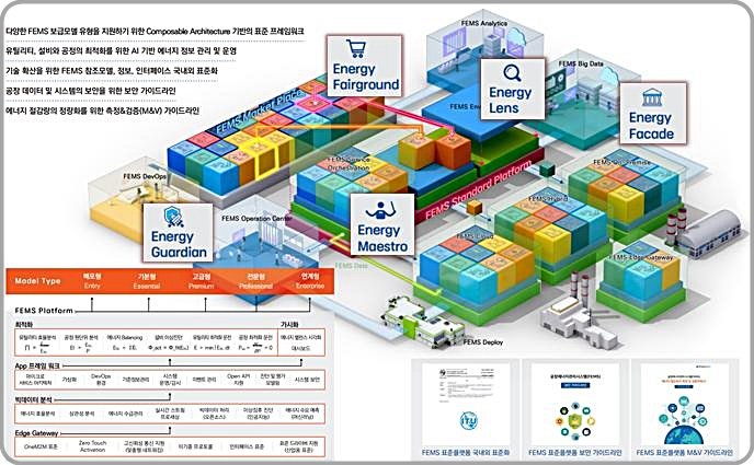 [대전=뉴시스] 공장에너지관리시스템(FEMS) 표준 플랫폼 기술 구성 *재판매 및 DB 금지