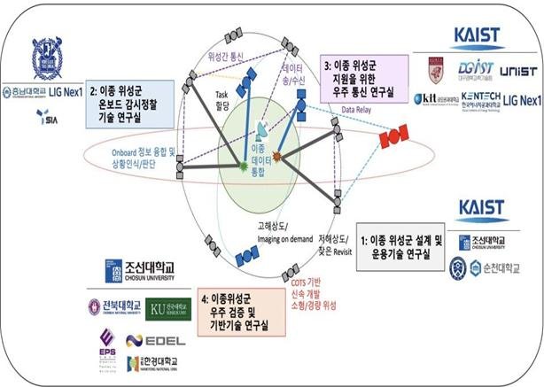 방위사업청은 2일 카이스트(KAIST)에서 '이종 위성군 우주 감시정찰 기술' 특화연구센터를 개소했다고 밝혔다. 사진=방사청