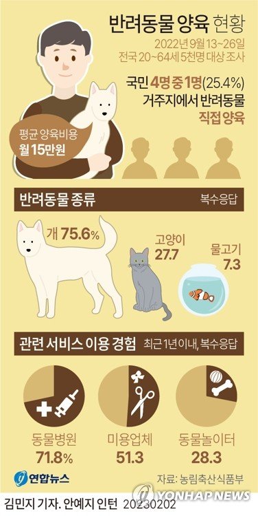 [그래픽] 반려동물 양육 현황 [그래픽] 반려동물 양육 현황 (서울=연합뉴스) 김민지 기자 = 농림축산식품부가 2일 발표한 '2022년 동물보호 국민의식조사' 결과에 따르면 국민 4명 중 1명에 해당하는 25.4%가 반려동물을 키우는 것으로 나타났다. 가장 많이 키우는 반려동물은 개로 75.6%(복수응답)였다. minfo@yna.co.kr 트위터 @yonhap_graphics 페이스북 tuney.kr/LeYN1 (끝)