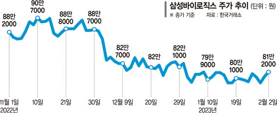 매출 3조원 돌파한 삼바… 주가는 여전히 시큰둥
