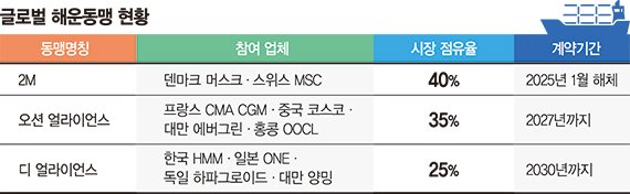 해운동맹 새 파트너 찾는 머스크, HMM과 손잡나