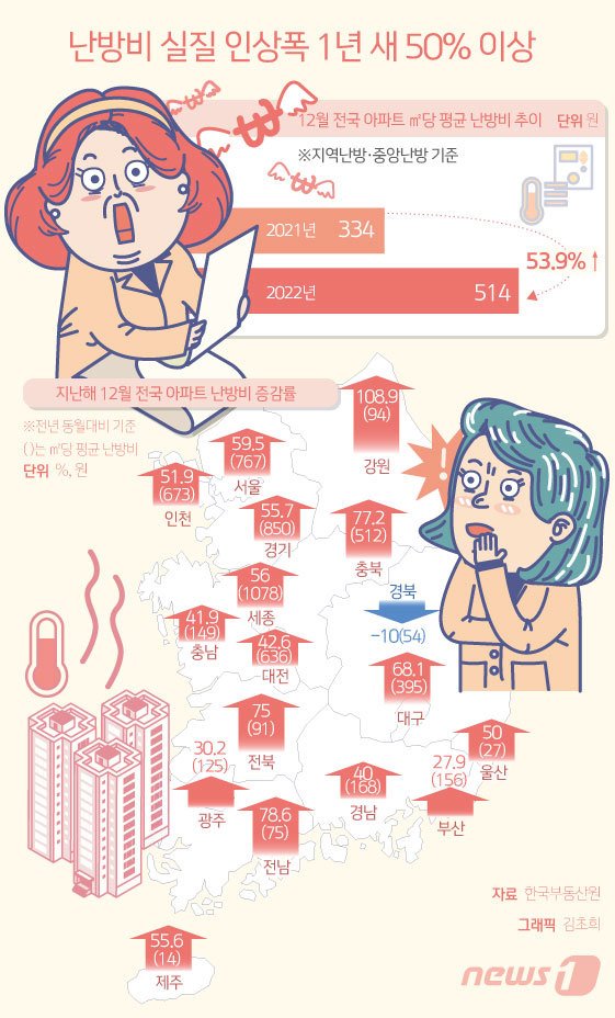 31일 한국부동산원 공동주택관리정보시스템(K-apt)에 따르면 전국 아파트 ㎡당 평균 난방비(지역난방·중앙난방 기준)는 2021년 12월 334원에서 지난해 12월 514원으로 53.9% 올랐다. ⓒ News1 김초희 디자이너