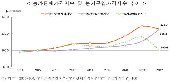 농가판매가격지수 및 농가구입가격지수 추이 /제공=통계청