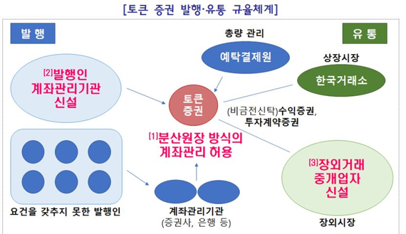 토큰 증권 발행·유통 체계 /사진=금융위원회 제공