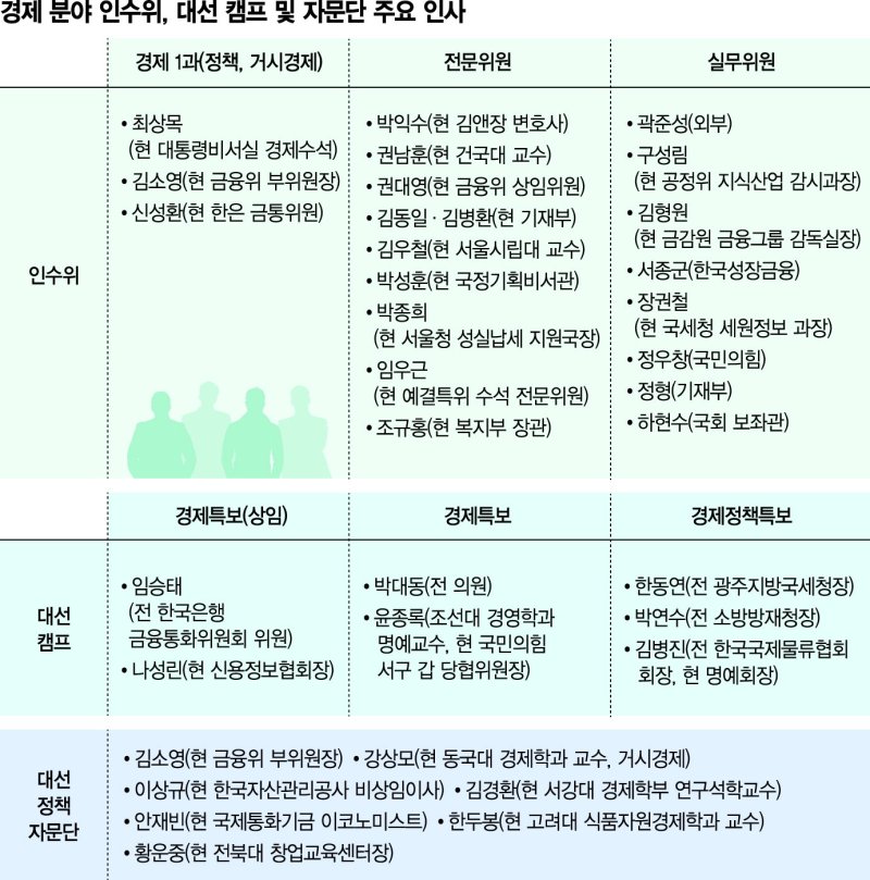 지배구조 개선 나선 ‘尹心’… 인수위·대선캠프 인사 주목 [尹정부 금융인맥 부상]