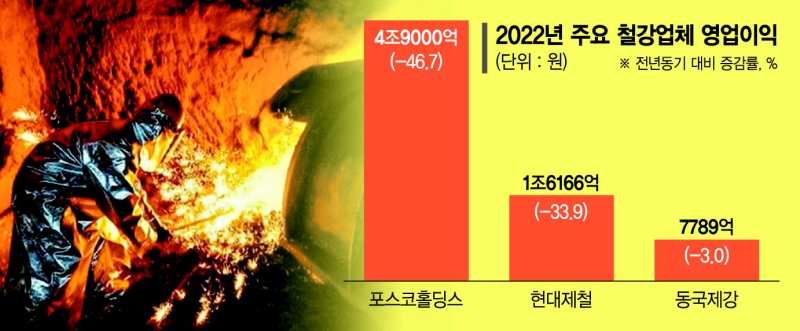 철강업계, 3중 악재로 영업이익 뚝뚝… 올 '中수요회복'에 실적 반등 기대감