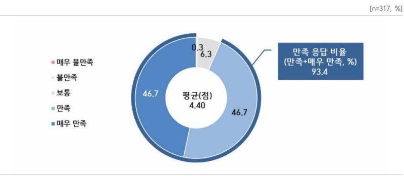 행사 관람객 전반적 만족도(서울관광재단 제공)